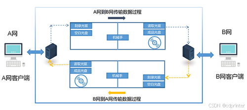 光盤隔離下的安全橋梁 信刻光明之交系統解析